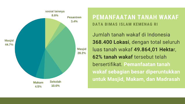 Wakaf Tanah pemanfaatan wakaf tanah, data pemanfaatan wakaf tanah, bagaiamana cara berwakaf, bagaiama cara wakaf tanah